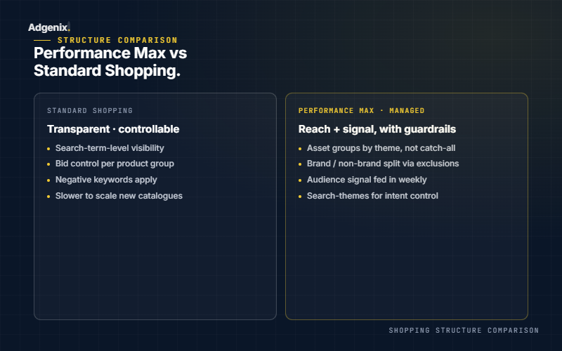 Performance Max versus Standard Shopping campaign structure comparison