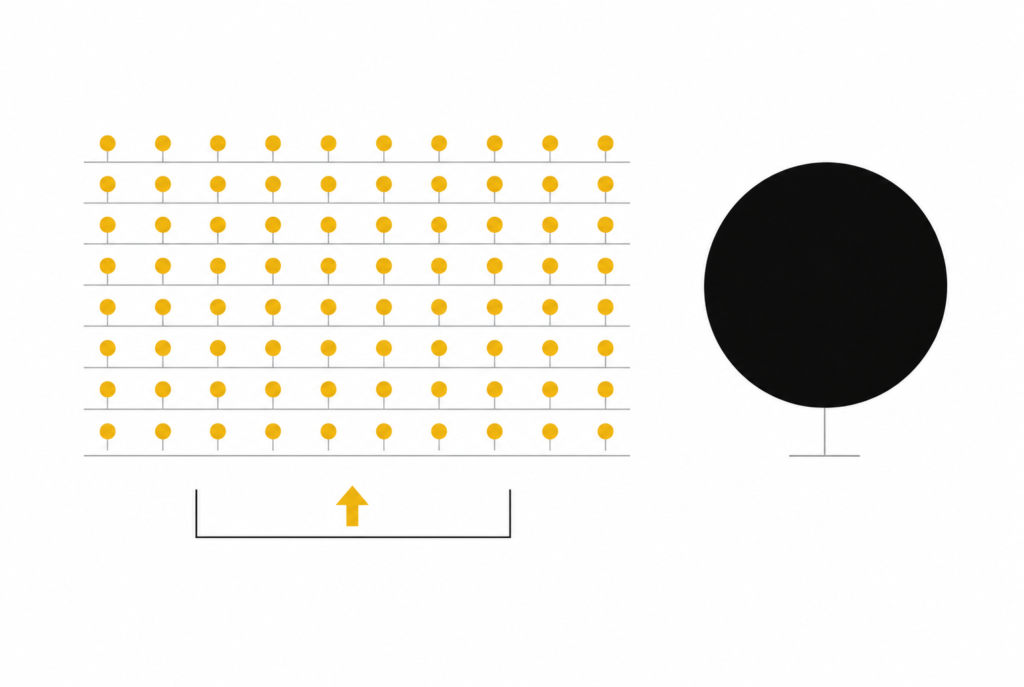 Diagram showing a broad grid of many small listings outperforming a single hero product