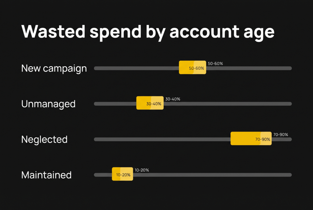 Bar chart of Google Ads wasted spend by account age: new campaign 50-60%, unmanaged 30-40%, neglected 70-90%, maintained 10-20%.